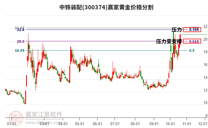 300374中铁装配黄金价格分割工具