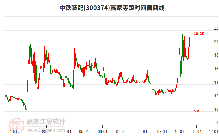 300374中铁装配等距时间周期线工具