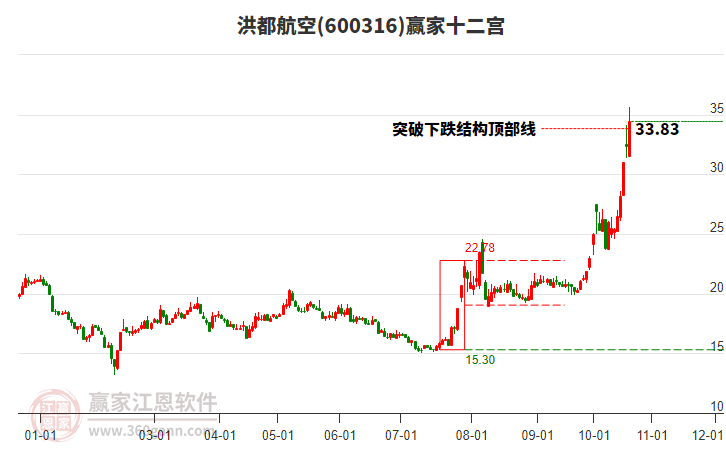 600316洪都航空赢家十二宫工具