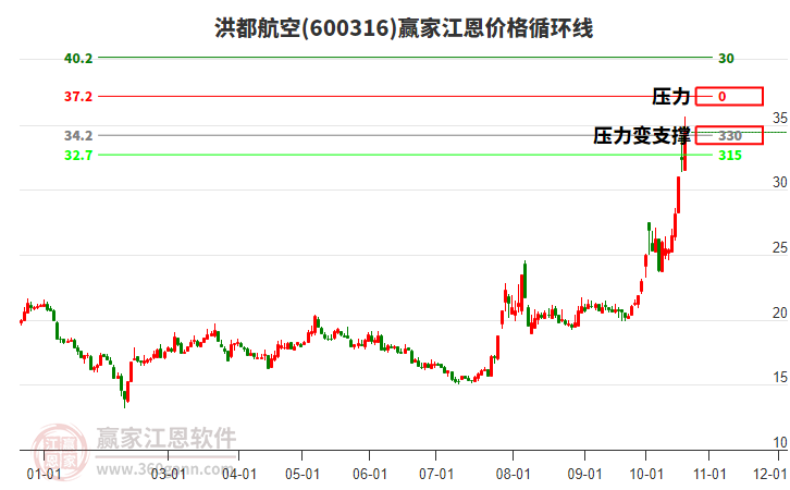 600316洪都航空江恩价格循环线工具