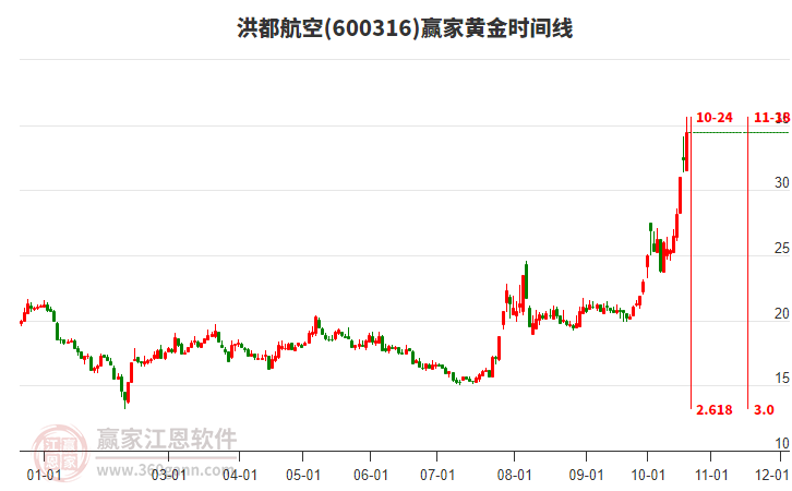 600316洪都航空黄金时间周期线工具