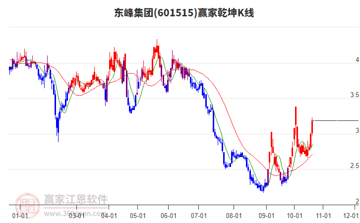 601515东峰集团赢家乾坤K线工具