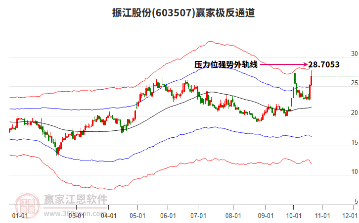 603507振江股份赢家极反通道工具