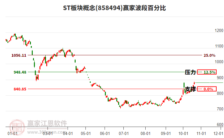 ST板块概念赢家波段百分比工具