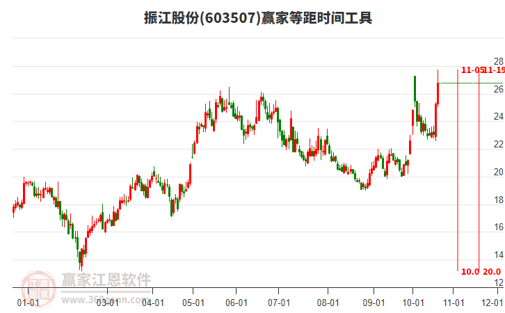 603507振江股份等距时间周期线工具