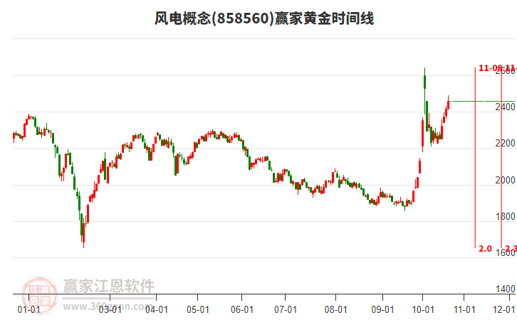 风电概念赢家黄金时间周期线工具