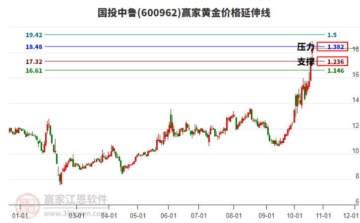 600962国投中鲁黄金价格延伸线工具