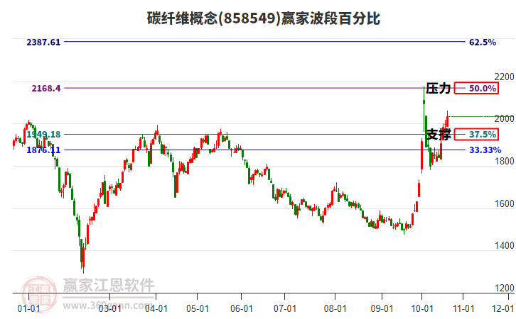 碳纤维概念赢家波段百分比工具