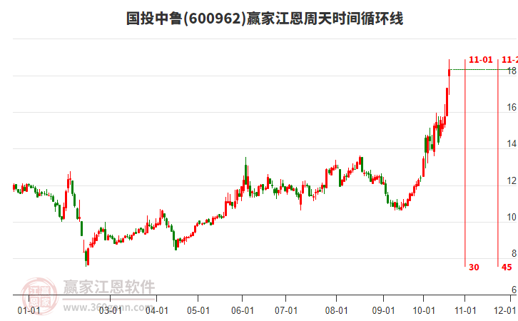 600962国投中鲁江恩周天时间循环线工具