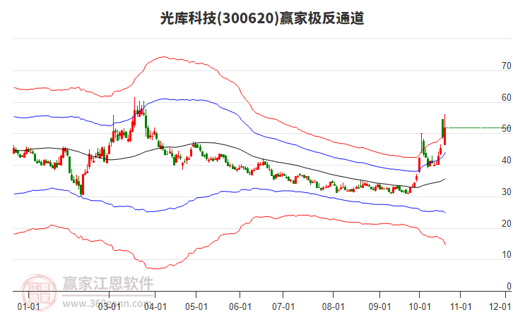 300620光库科技赢家极反通道工具