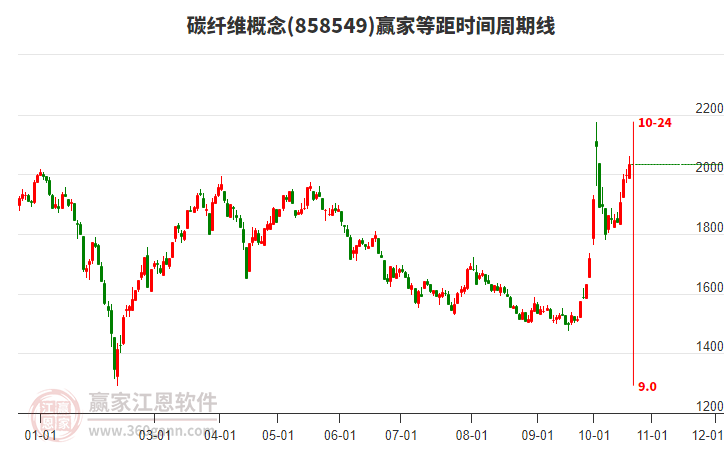 碳纤维概念赢家等距时间周期线工具