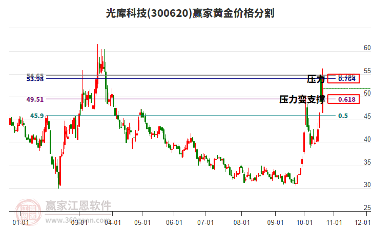 300620光库科技黄金价格分割工具