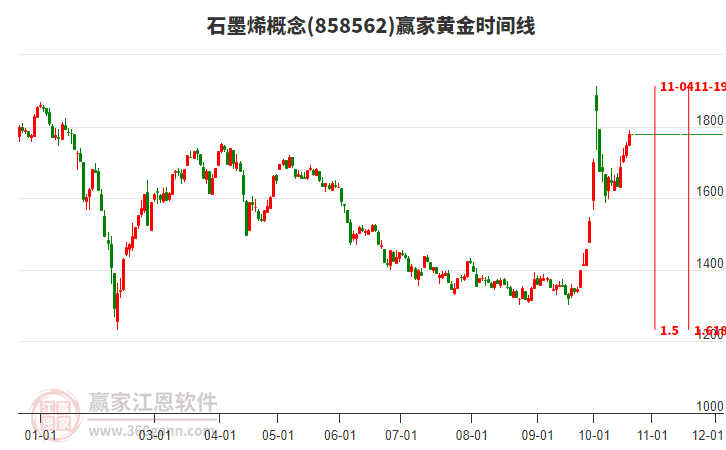 石墨烯概念赢家黄金时间周期线工具