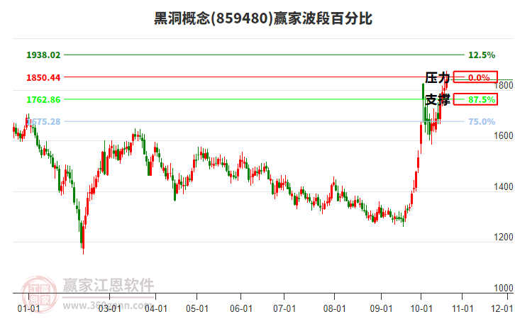 黑洞概念赢家波段百分比工具