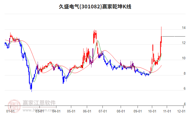 301082久盛电气赢家乾坤K线工具