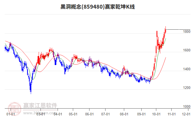 859480黑洞赢家乾坤K线工具