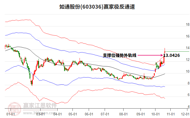 603036如通股份赢家极反通道工具