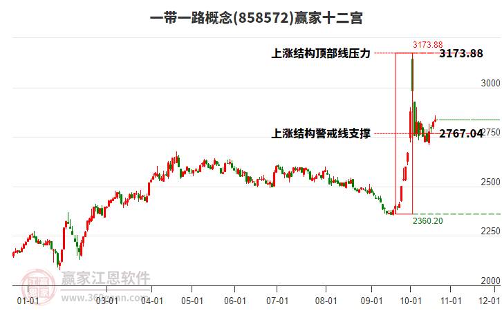 858572一带一路赢家十二宫工具