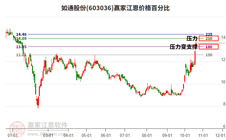 603036如通股份江恩价格百分比工具