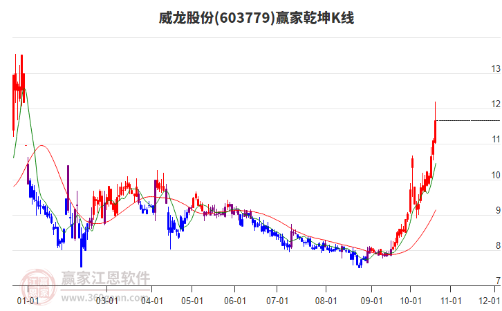 603779威龙股份赢家乾坤K线工具