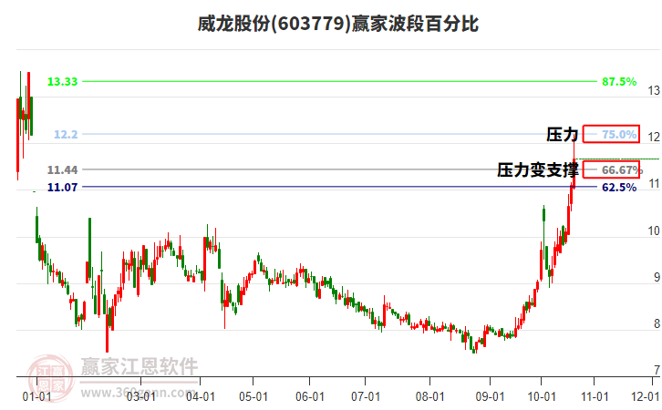 603779威龙股份波段百分比工具