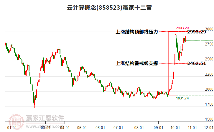 858523云计算赢家十二宫工具