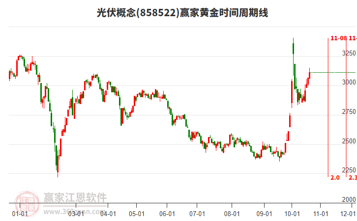 光伏概念赢家黄金时间周期线工具