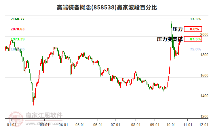 高端装备概念赢家波段百分比工具