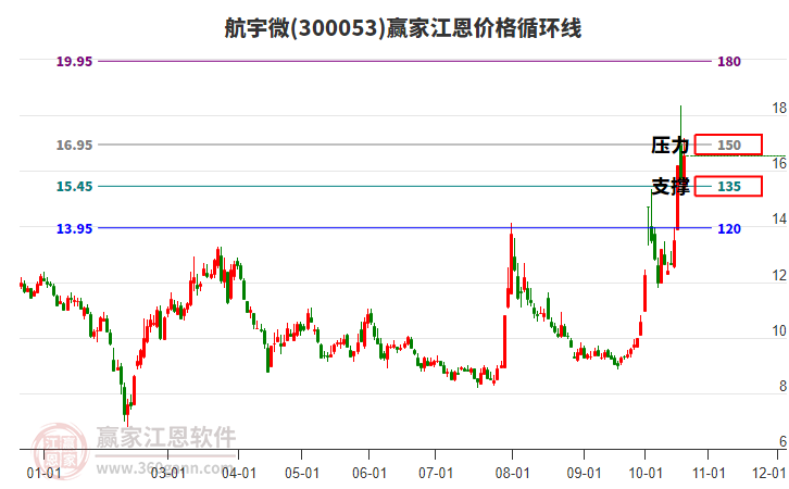 300053航宇微江恩价格循环线工具