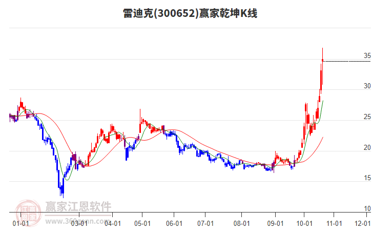 300652雷迪克赢家乾坤K线工具