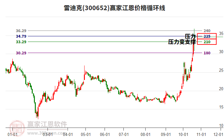 300652雷迪克江恩价格循环线工具