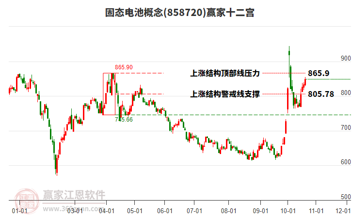 858720固态电池赢家十二宫工具