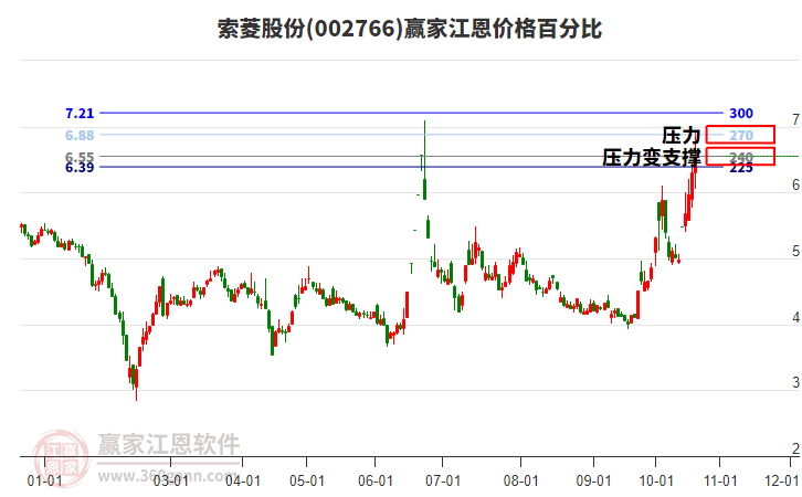 002766索菱股份江恩价格百分比工具