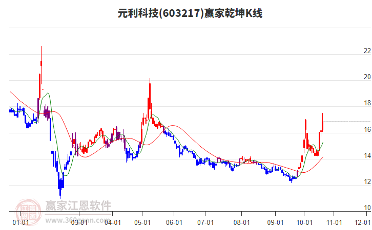 603217元利科技贏家乾坤K線工具