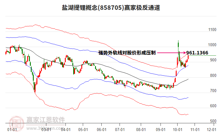 858705盐湖提锂赢家极反通道工具