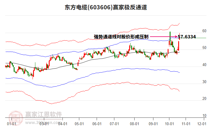 603606東方電纜贏家極反通道工具