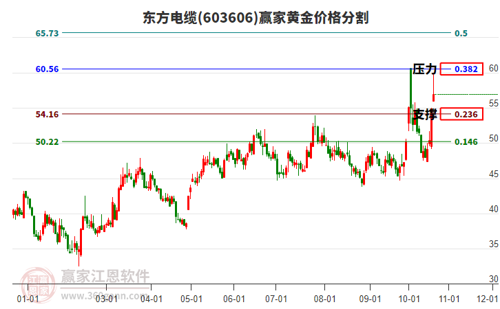 603606東方電纜黃金價(jià)格分割工具