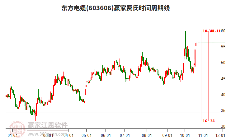 603606東方電纜費(fèi)氏時(shí)間周期線工具