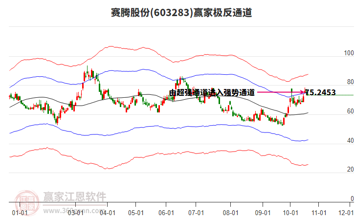 603283赛腾股份赢家极反通道工具
