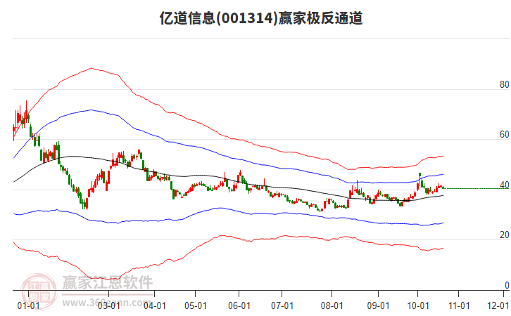 001314亿道信息赢家极反通道工具
