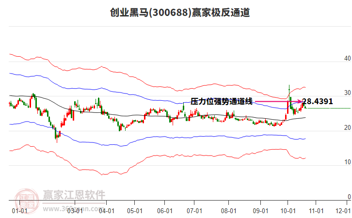 300688创业黑马赢家极反通道工具