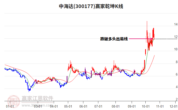 300177中海达赢家乾坤K线工具