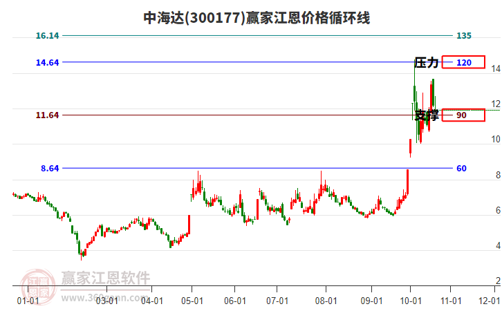 300177中海达江恩价格循环线工具