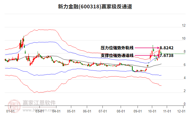 600318新力金融赢家极反通道工具