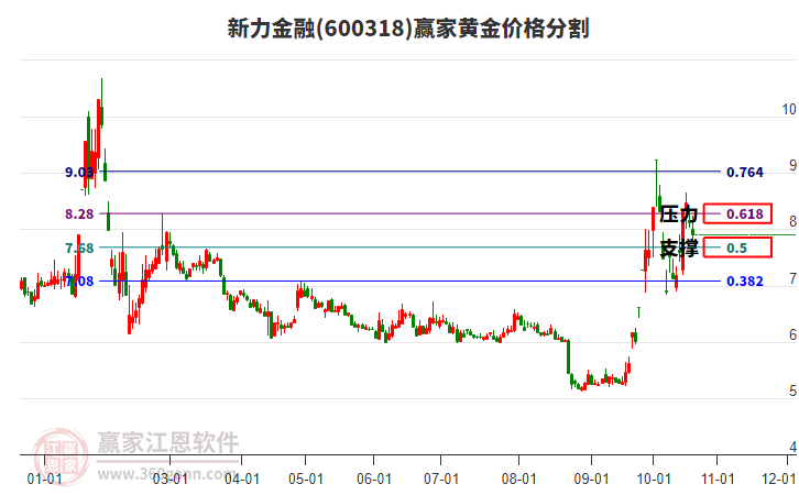 600318新力金融黄金价格分割工具