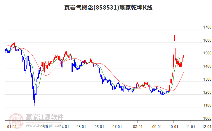 858531页岩气赢家乾坤K线工具