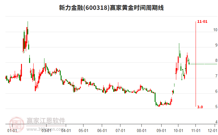 600318新力金融黄金时间周期线工具