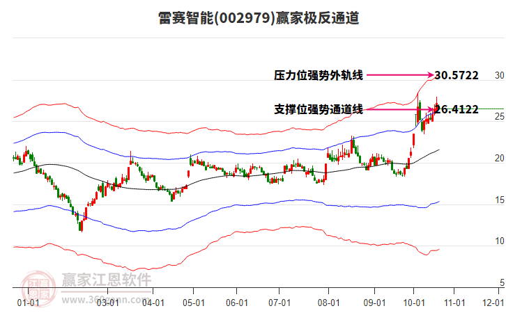 002979雷赛智能赢家极反通道工具