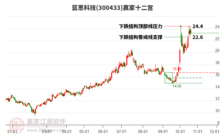 300433蓝思科技赢家十二宫工具