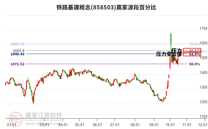 铁路基建概念赢家波段百分比工具